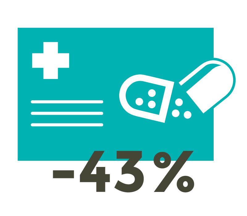 43 Prozent weniger Antibiotika während Corona-Krise