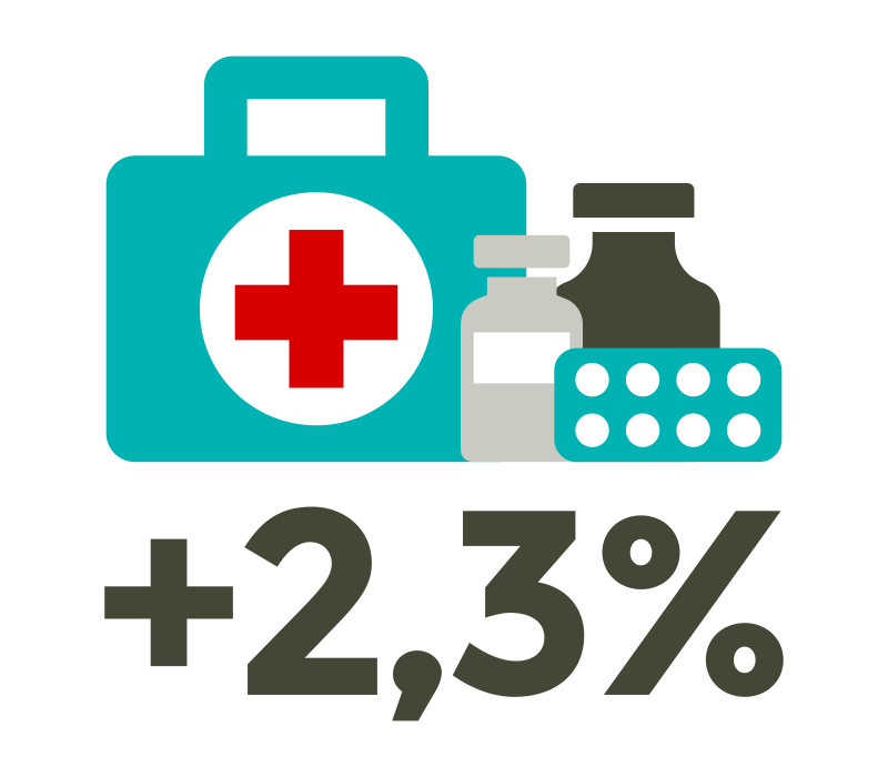 2023 ist die Zahl der stationären Behandlungen in deutschen Krankenhäusern im Vergleich zum Vorjahr um 2,3 Prozent gestiegen.